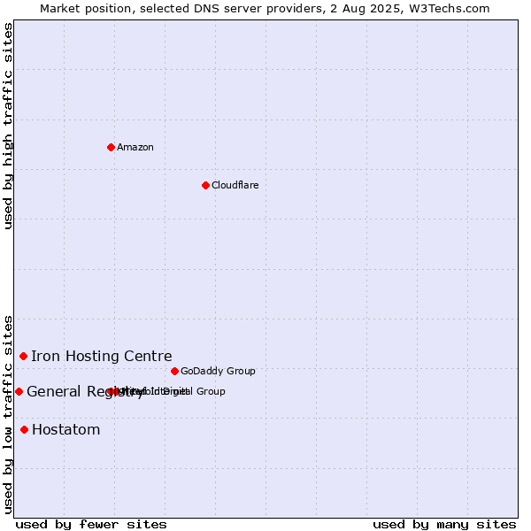 Market position of Hostatom vs. Iron Hosting Centre vs. General Registry