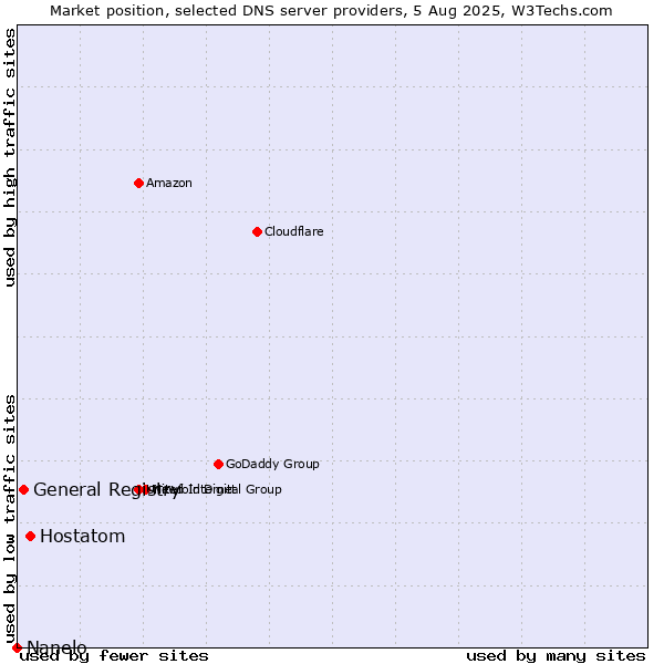 Market position of Hostatom vs. General Registry vs. Nanelo