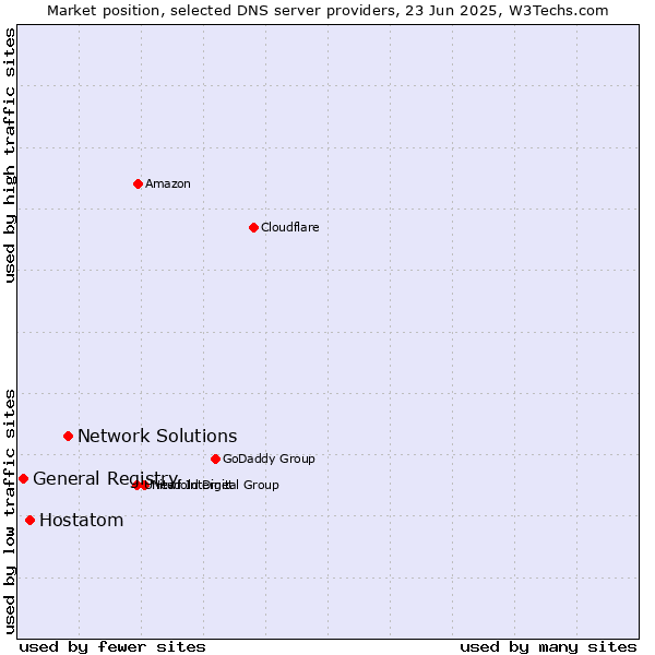 Market position of Network Solutions vs. Hostatom vs. General Registry