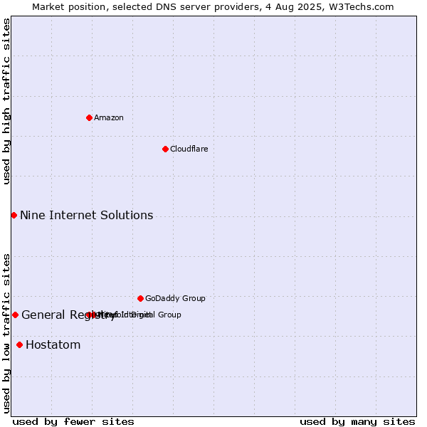 Market position of Hostatom vs. General Registry vs. Nine Internet Solutions