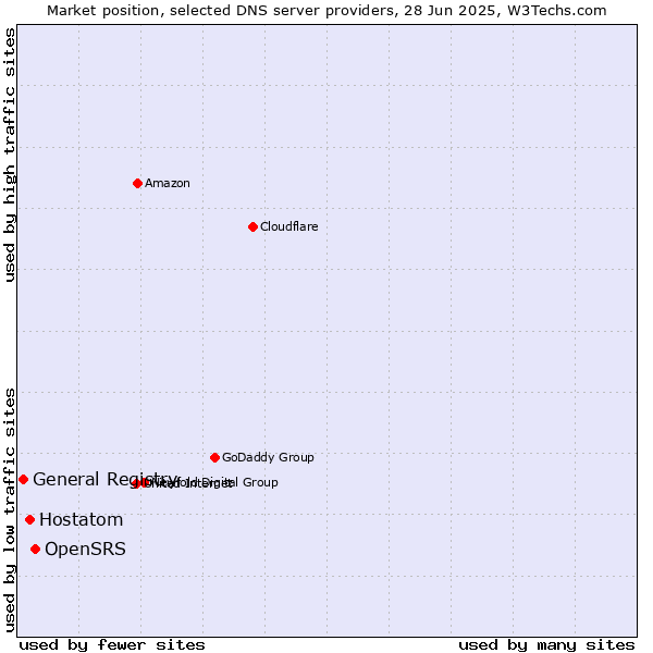Market position of OpenSRS vs. Hostatom vs. General Registry