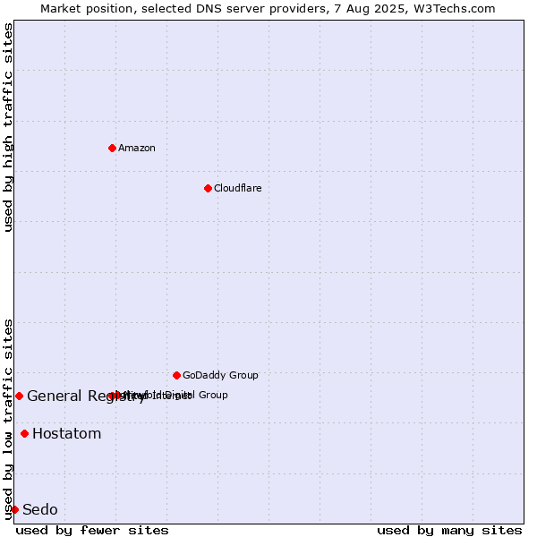 Market position of Hostatom vs. General Registry vs. Sedo