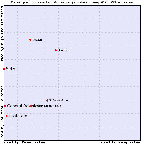 Market position of Hostatom vs. General Registry vs. Selly