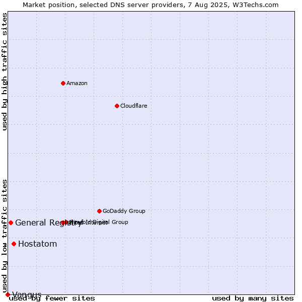 Market position of Hostatom vs. General Registry vs. Vangus