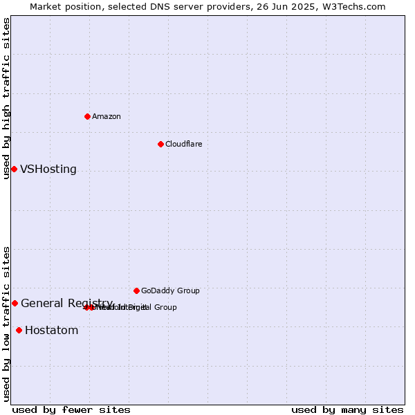 Market position of Hostatom vs. General Registry vs. VSHosting