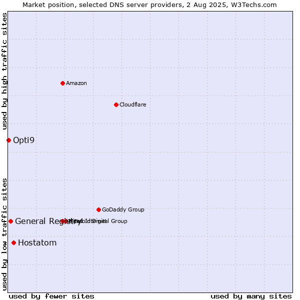 Market position of Hostatom vs. General Registry vs. Opti9