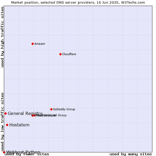 Market position of Hostatom vs. General Registry vs. Webhost Python