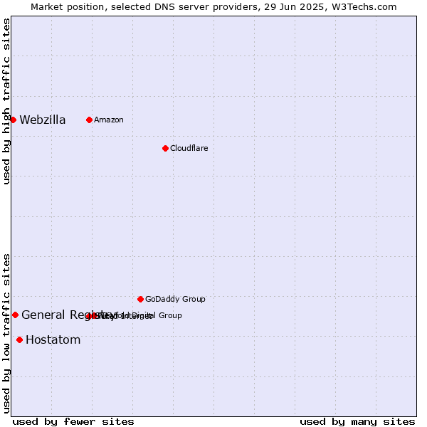 Market position of Hostatom vs. General Registry vs. Webzilla
