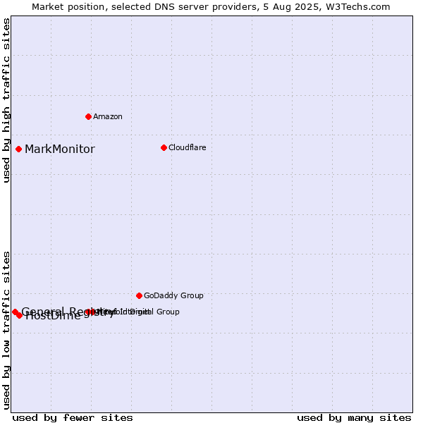 Market position of HostDime vs. MarkMonitor vs. General Registry