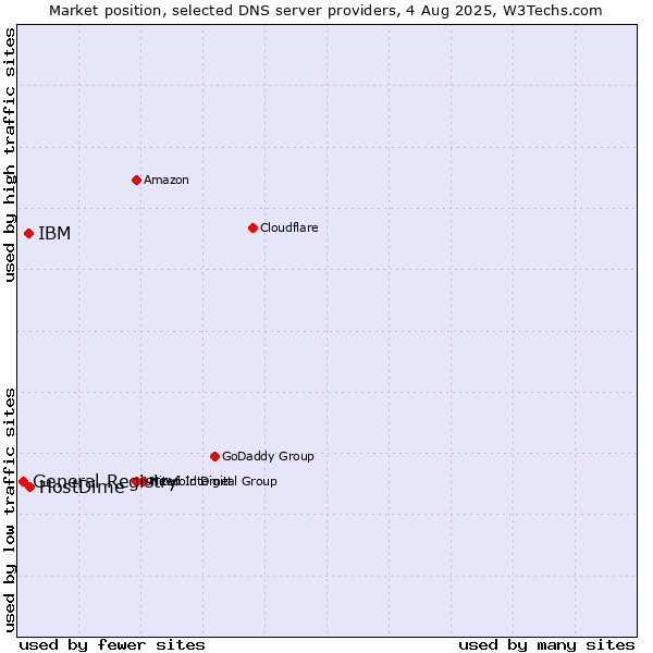 Market position of HostDime vs. IBM vs. General Registry