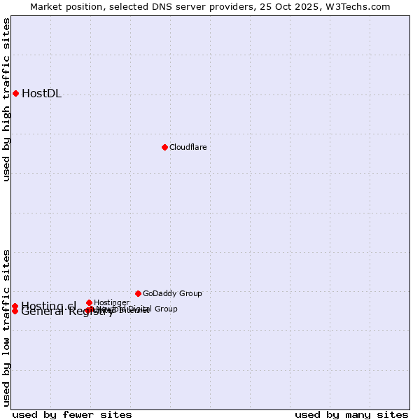 Market position of HostDL vs. Hosting.cl vs. General Registry