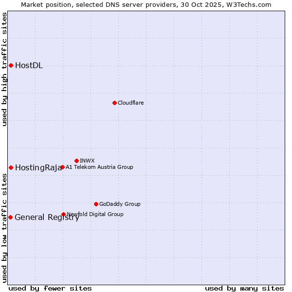 Market position of HostingRaja vs. HostDL vs. General Registry