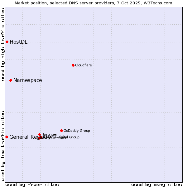 Market position of Namespace vs. HostDL vs. General Registry