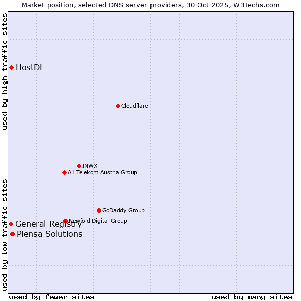 Market position of Piensa Solutions vs. HostDL vs. General Registry