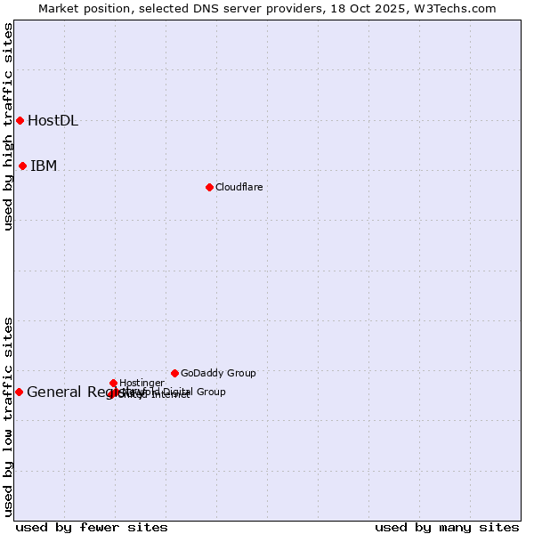 Market position of IBM vs. HostDL vs. General Registry