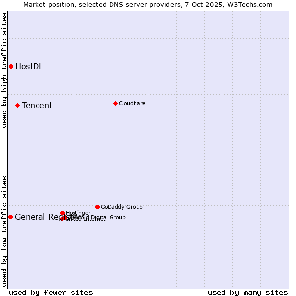 Market position of Tencent vs. HostDL vs. General Registry