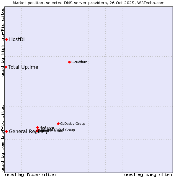 Market position of HostDL vs. General Registry vs. Total Uptime