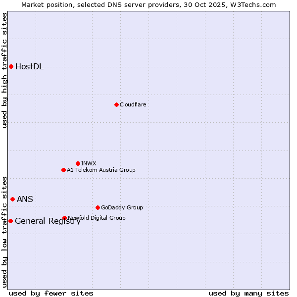 Market position of ANS vs. HostDL vs. General Registry