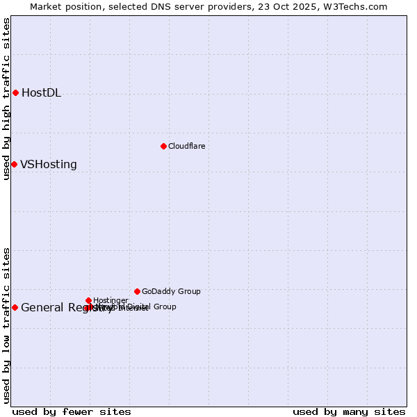 Market position of HostDL vs. General Registry vs. VSHosting