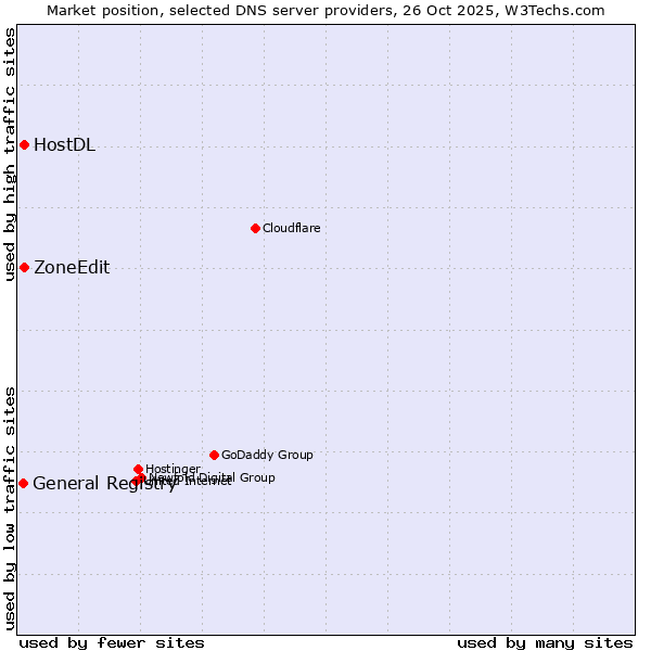 Market position of ZoneEdit vs. HostDL vs. General Registry