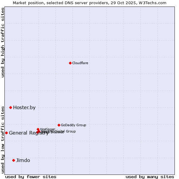 Market position of Jimdo vs. Hoster.by vs. General Registry