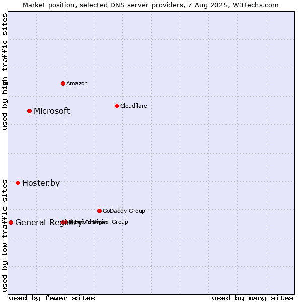 Market position of Microsoft vs. Hoster.by vs. General Registry