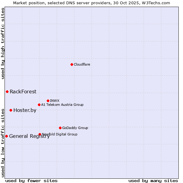 Market position of Hoster.by vs. RackForest vs. General Registry