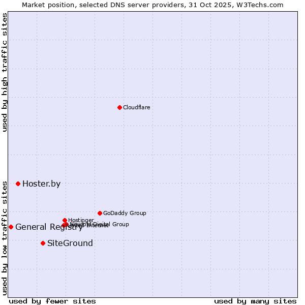 Market position of SiteGround vs. Hoster.by vs. General Registry