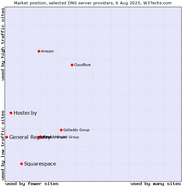 Market position of Squarespace vs. Hoster.by vs. General Registry