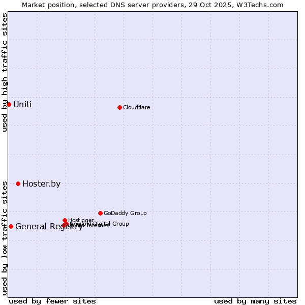 Market position of Hoster.by vs. General Registry vs. Uniti