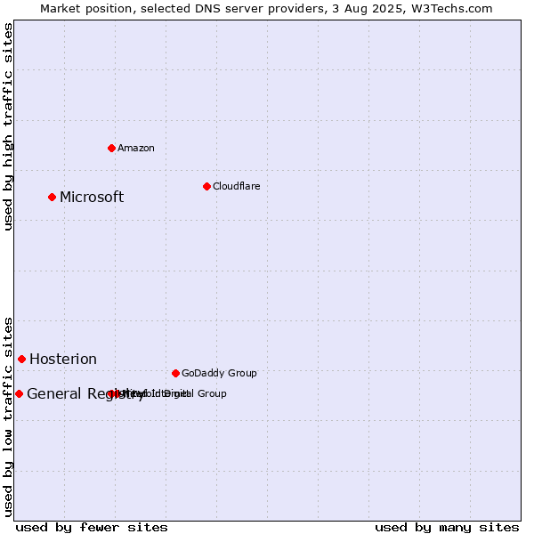 Market position of Microsoft vs. Hosterion vs. General Registry
