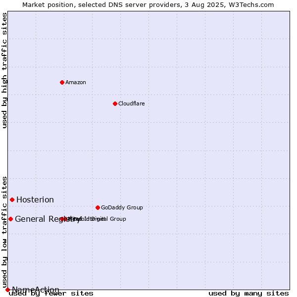 Market position of Hosterion vs. General Registry vs. NameAction