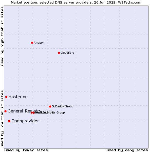 Market position of Openprovider vs. Hosterion vs. General Registry