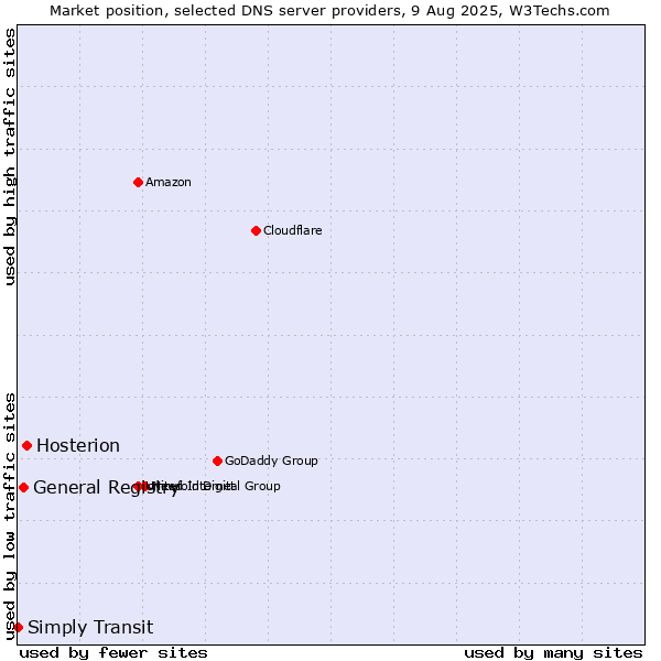 Market position of Hosterion vs. General Registry vs. Simply Transit