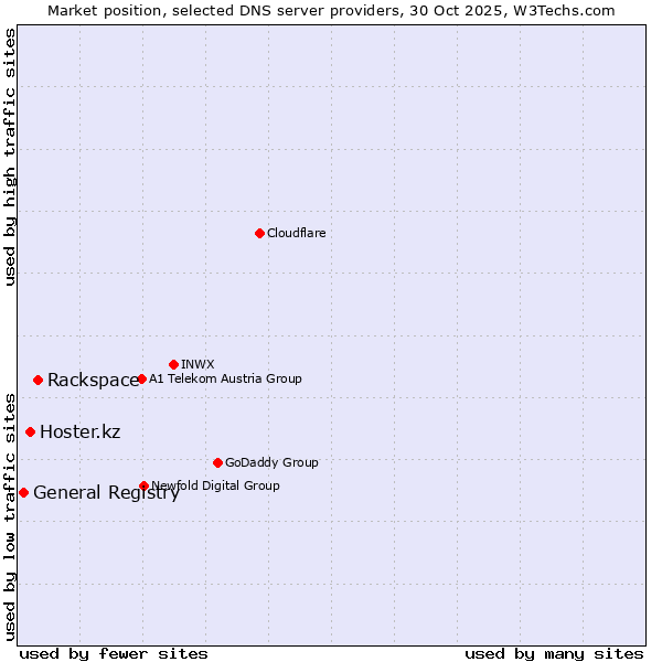 Market position of Rackspace vs. Hoster.kz vs. General Registry