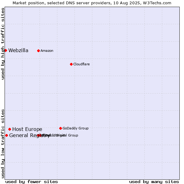 Market position of Host Europe vs. General Registry vs. Webzilla