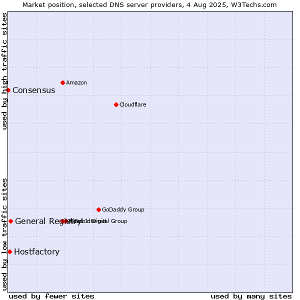 Market position of General Registry vs. Hostfactory vs. Consensus