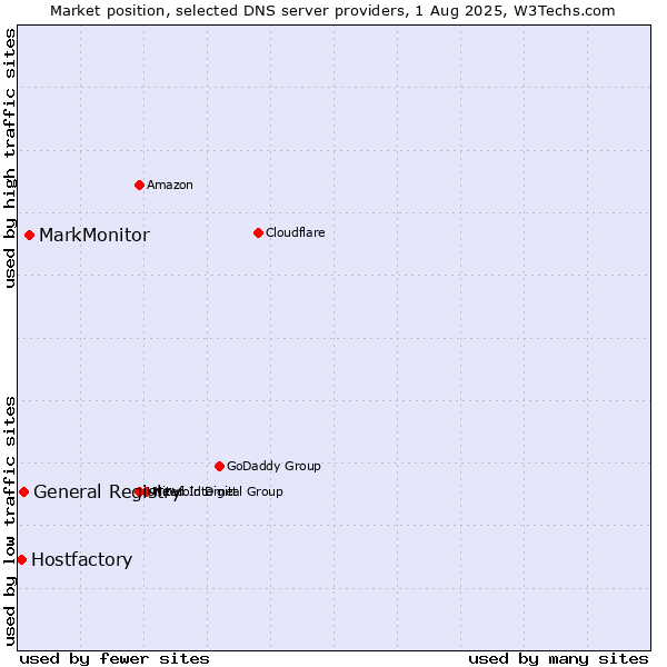 Market position of MarkMonitor vs. General Registry vs. Hostfactory