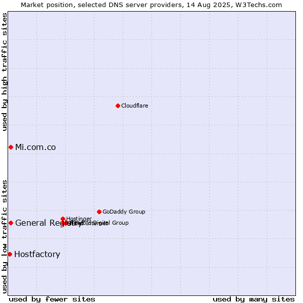 Market position of General Registry vs. Mi.com.co vs. Hostfactory