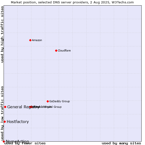 Market position of General Registry vs. Hostfactory vs. NameAction