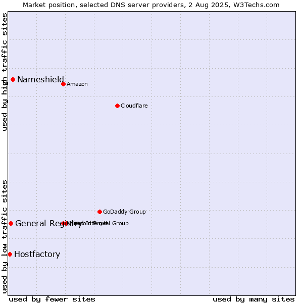 Market position of Nameshield vs. General Registry vs. Hostfactory