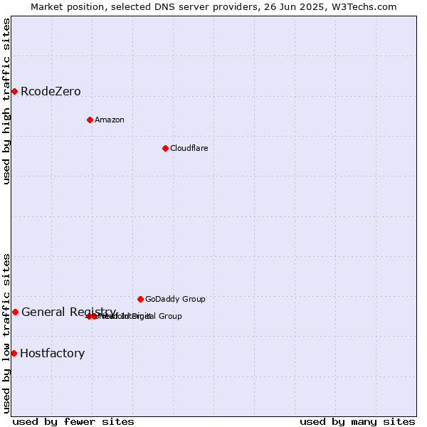 Market position of General Registry vs. RcodeZero vs. Hostfactory