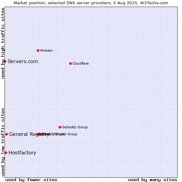 Market position of General Registry vs. Hostfactory vs. Servers.com