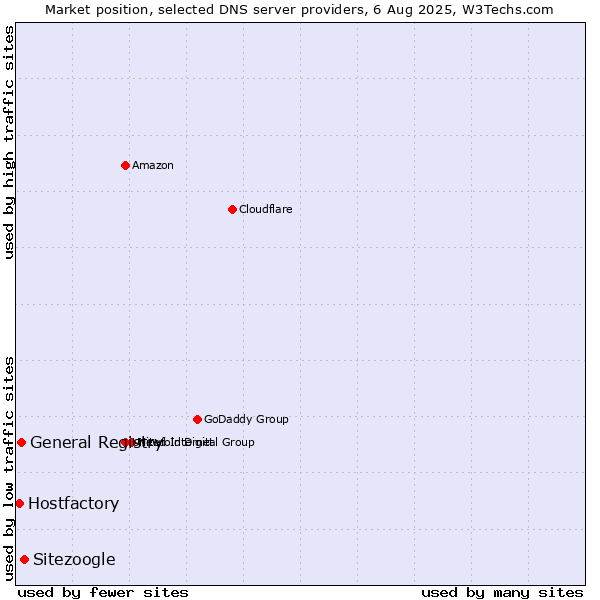 Market position of Sitezoogle vs. General Registry vs. Hostfactory
