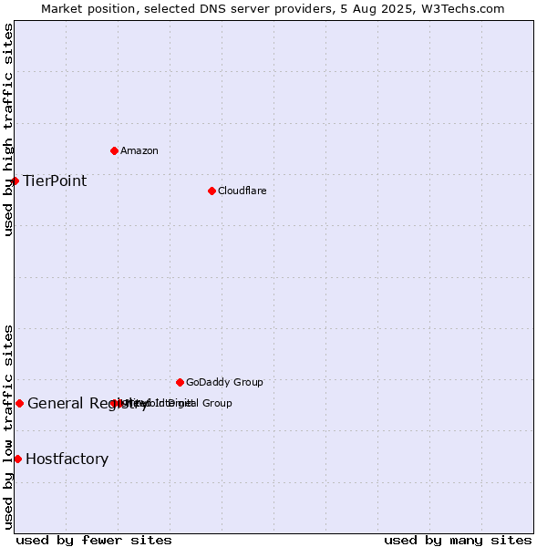 Market position of General Registry vs. Hostfactory vs. TierPoint