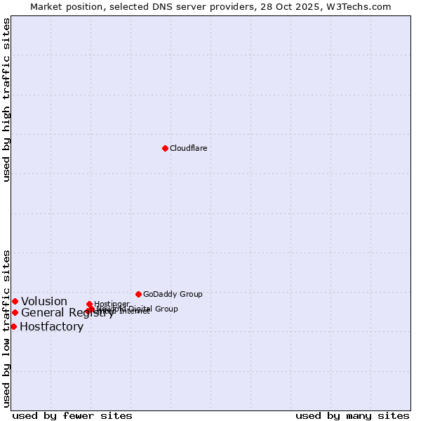 Market position of General Registry vs. Volusion vs. Hostfactory