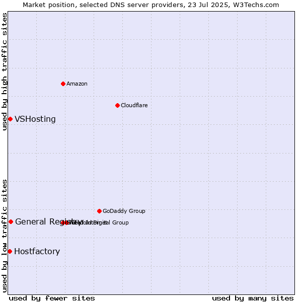 Market position of General Registry vs. VSHosting vs. Hostfactory