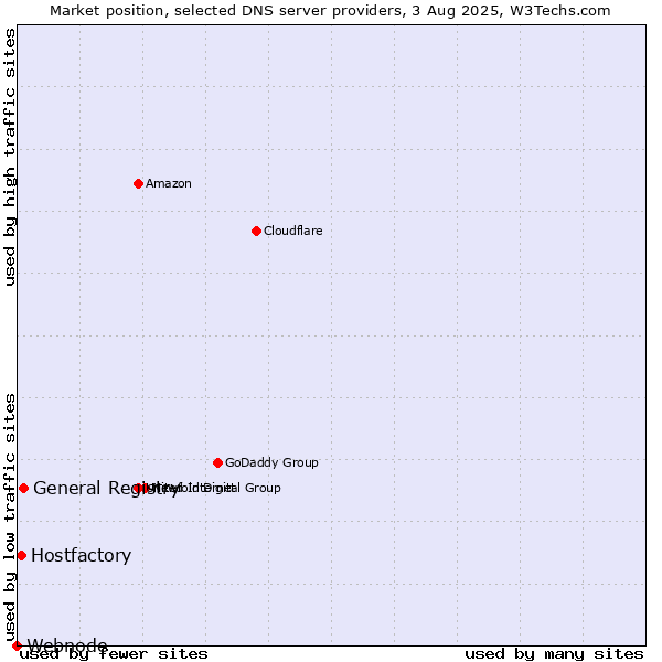 Market position of General Registry vs. Hostfactory vs. Webnode