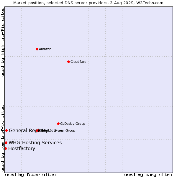 Market position of General Registry vs. Hostfactory vs. WHG Hosting Services