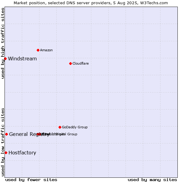 Market position of General Registry vs. Hostfactory vs. Windstream